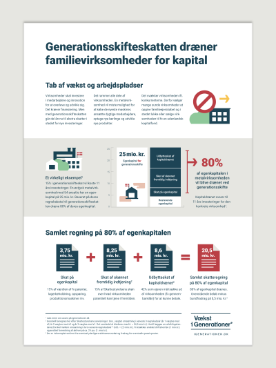 Faktaark 7 – Generationsskifteskatten dræner  familievirksomheder for kapital